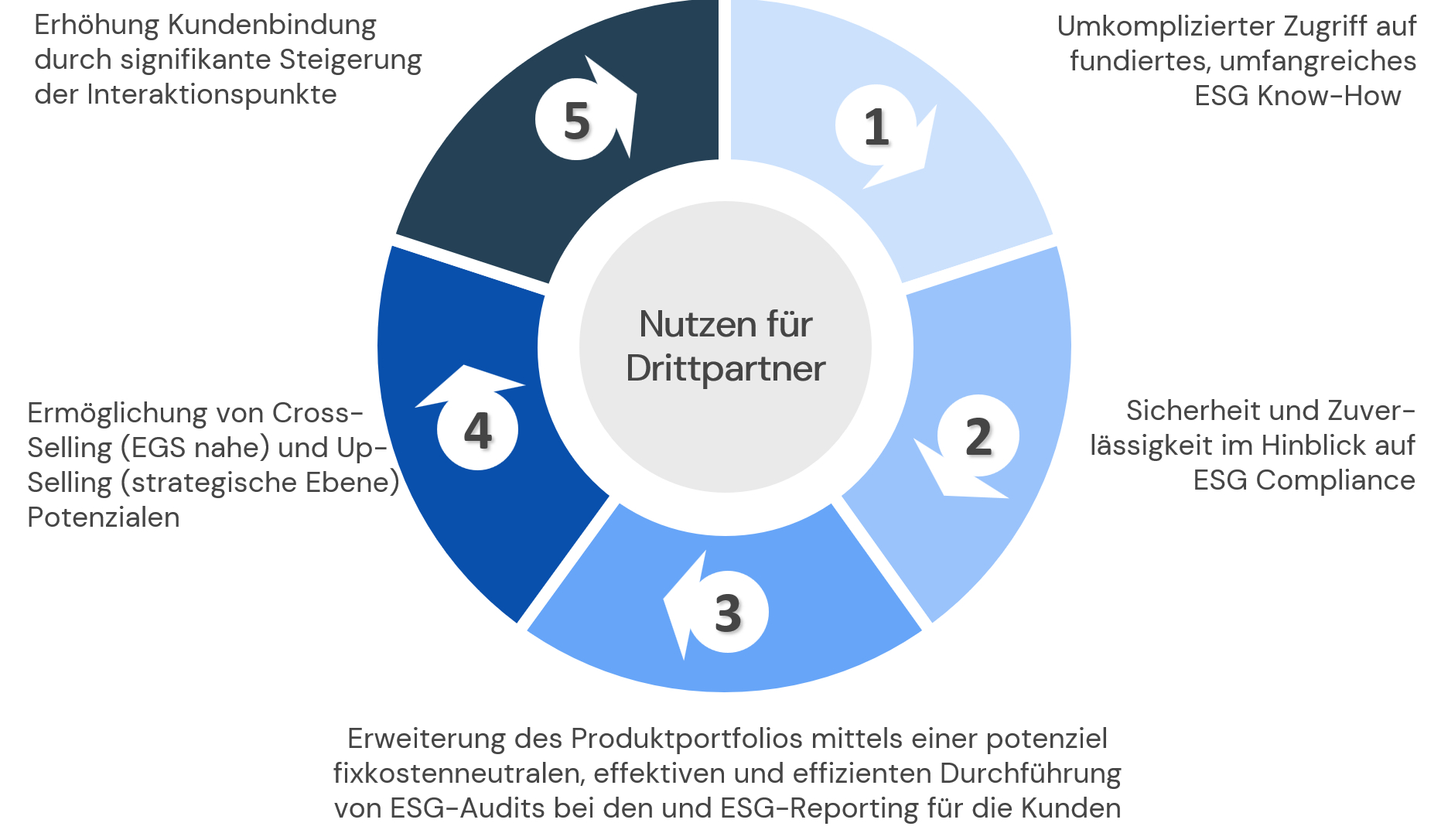 Nutzen als Drittpartner