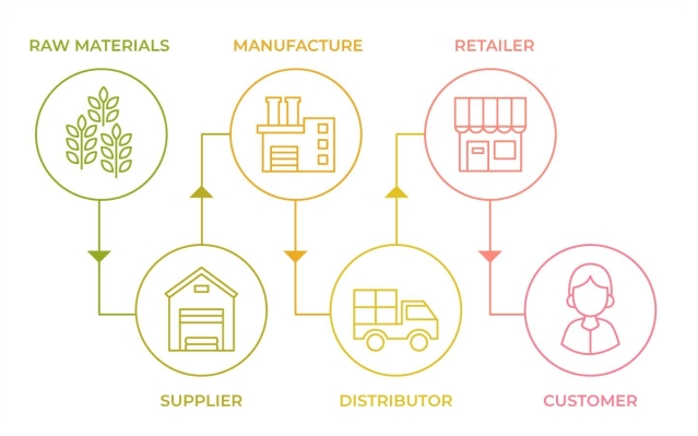 Die gesamte Lieferkette bis zum Endkunden - Infografik