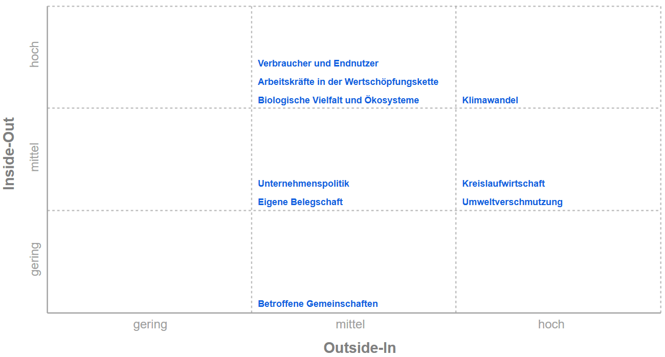 Wesentlichkeitsanalyse Inside-Out