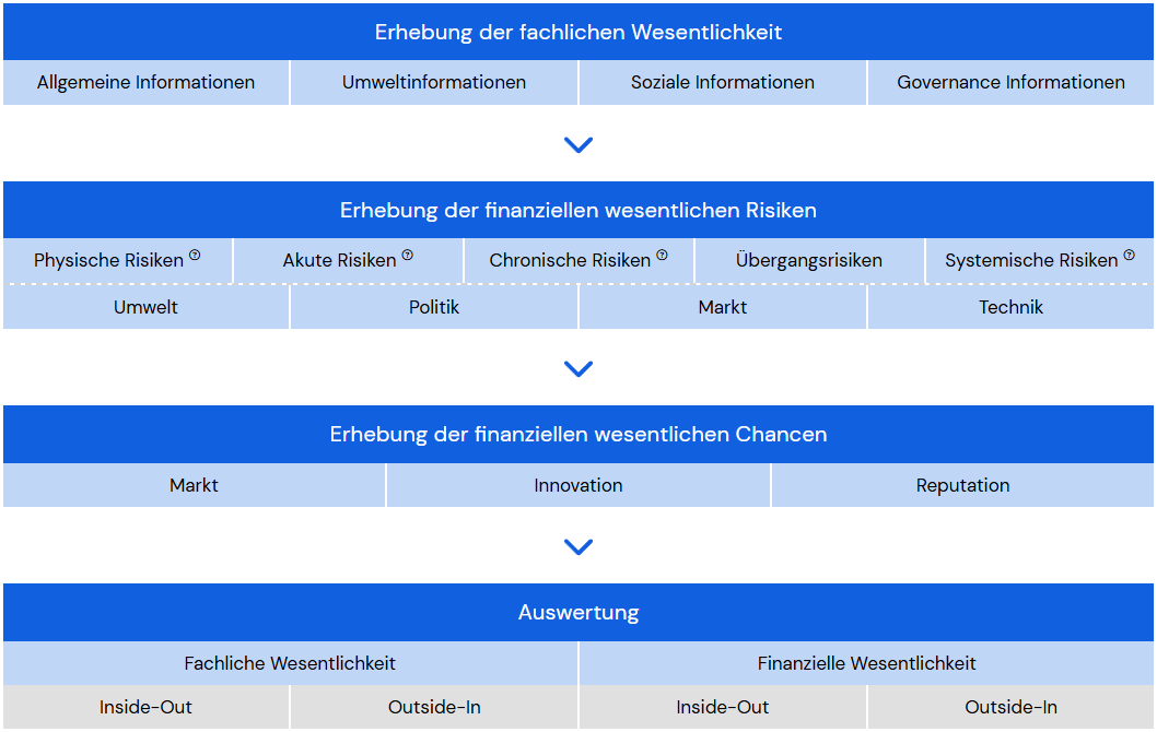 Wesentlichkeitsanalyse